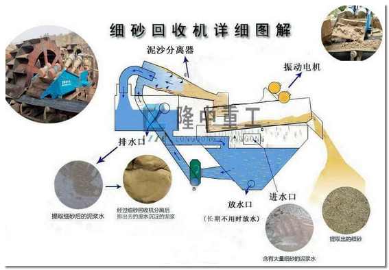 細(xì)沙回收機詳細(xì)圖解